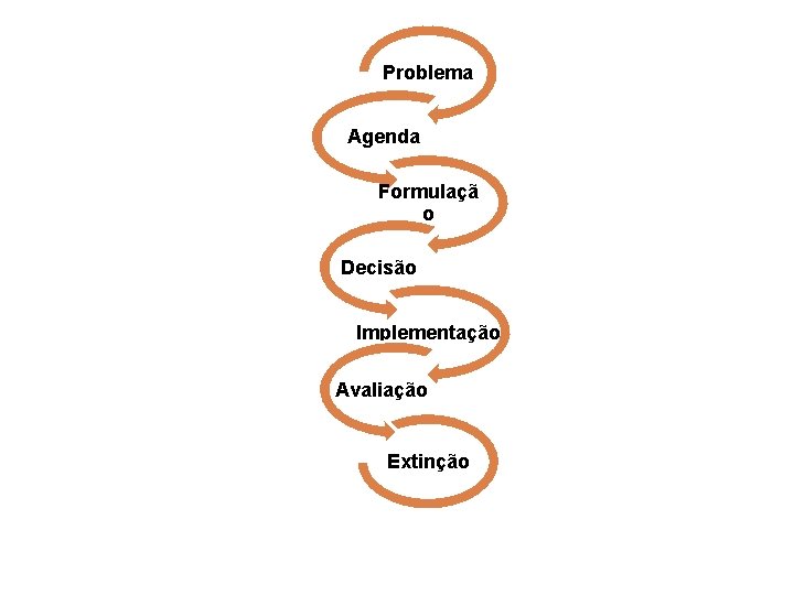 Problema Agenda Formulaçã o Decisão Implementação Avaliação Extinção Problema Agenda Formulaçã o Decisão Implementação Avaliação Extinção