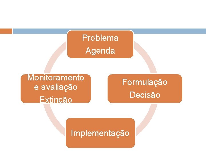 Problema Agenda Monitoramento e avaliação Extinção Formulação Decisão Implementação Problema Agenda Monitoramento e avaliação Extinção Formulação Decisão Implementação