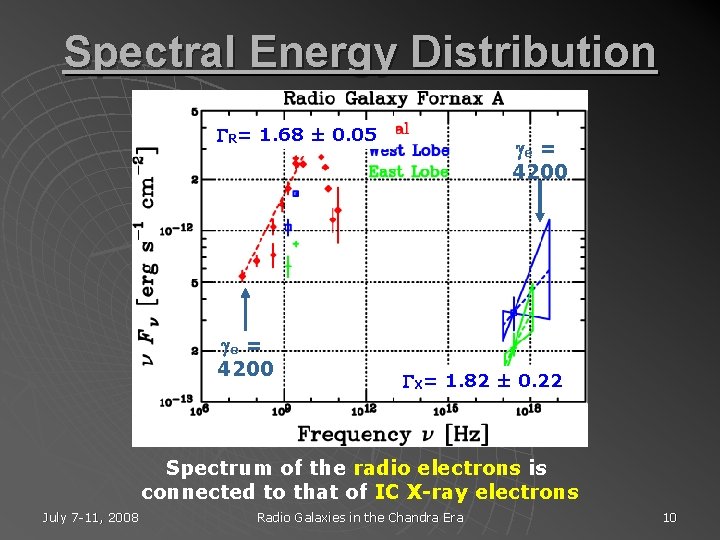 Spectral Energy Distribution GR= 1. 68 ± 0. 05 ge = 4200 GX= 1.