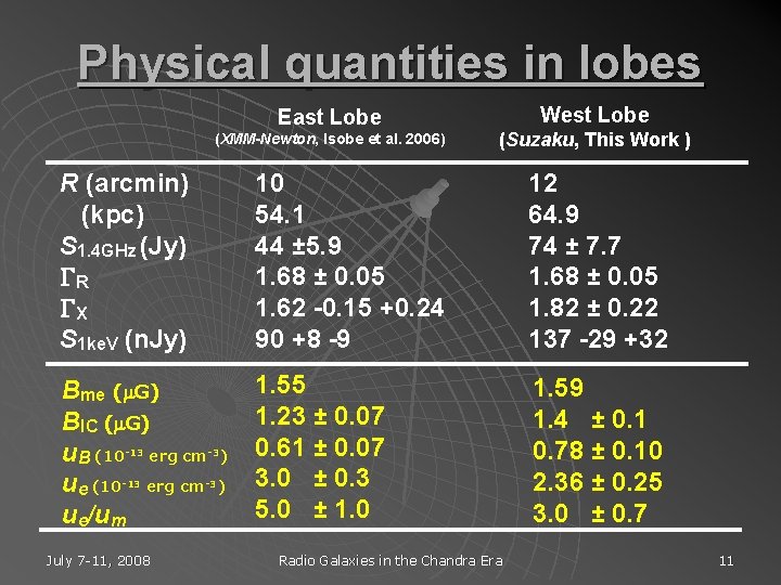 Physical quantities in lobes East Lobe West Lobe (XMM-Newton, Isobe et al. 2006) (Suzaku,