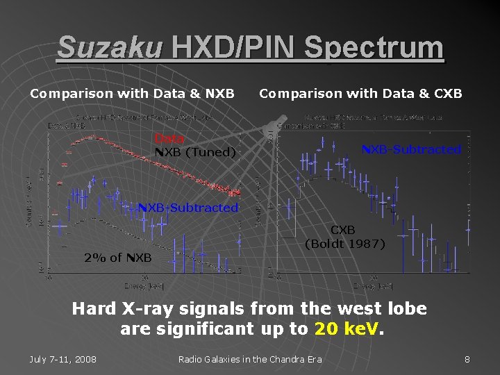 Suzaku HXD/PIN Spectrum Comparison with Data & NXB Comparison with Data & CXB Data