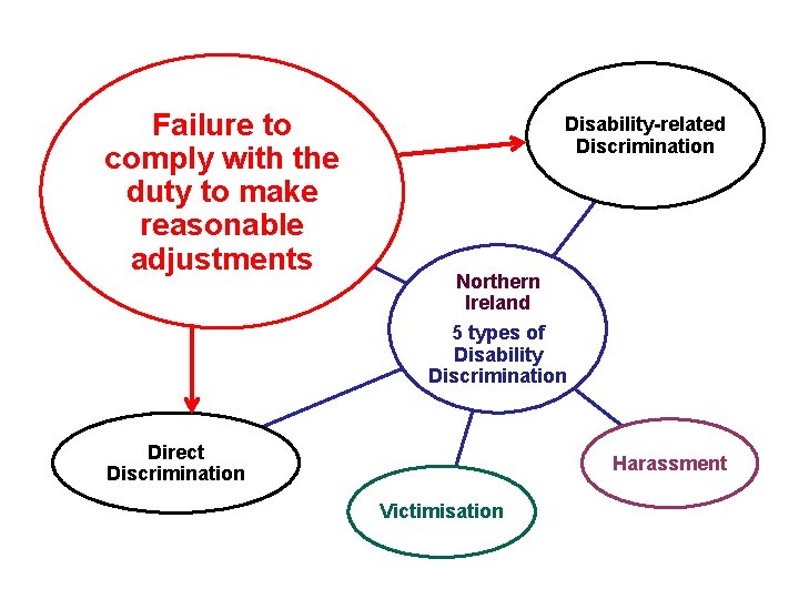 Failure to comply with the duty to make reasonable adjustments Disability-related Discrimination Northern Ireland