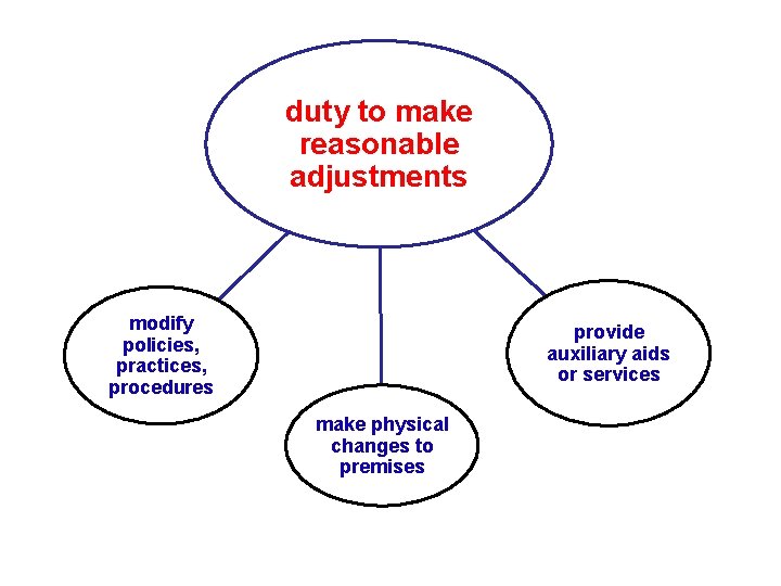 duty to make reasonable adjustments modify policies, practices, procedures provide auxiliary aids or services