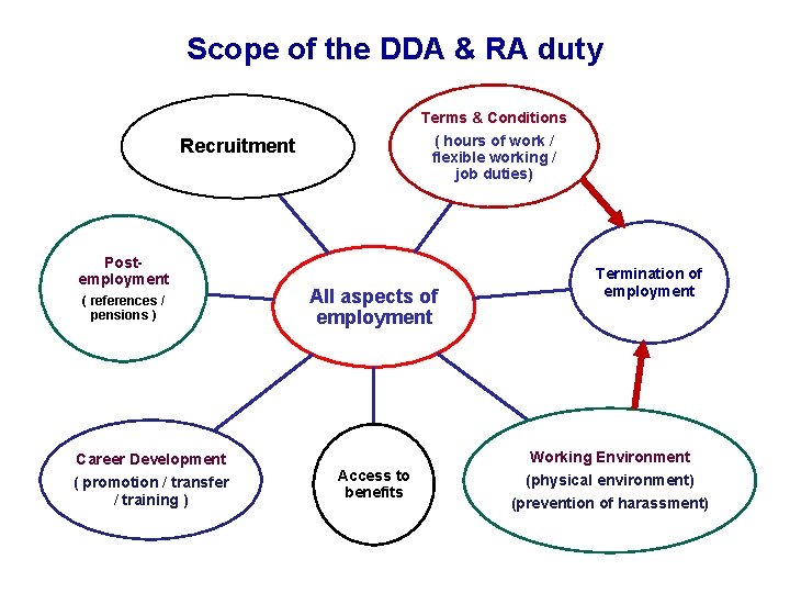 Scope of the DDA & RA duty Terms & Conditions ( hours of work