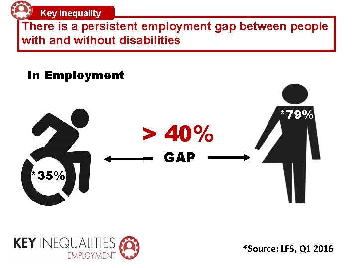 Key Inequality There is a persistent employment gap between people with and without disabilities