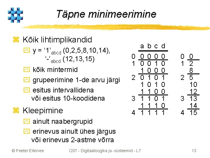 Täpne minimeerimine z Kõik lihtimplikandid y y = ‘ 1’abcd (0, 2, 5, 8,