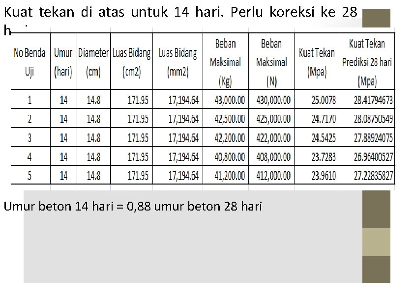 Kuat tekan di atas untuk 14 hari. Perlu koreksi ke 28 hari Umur beton