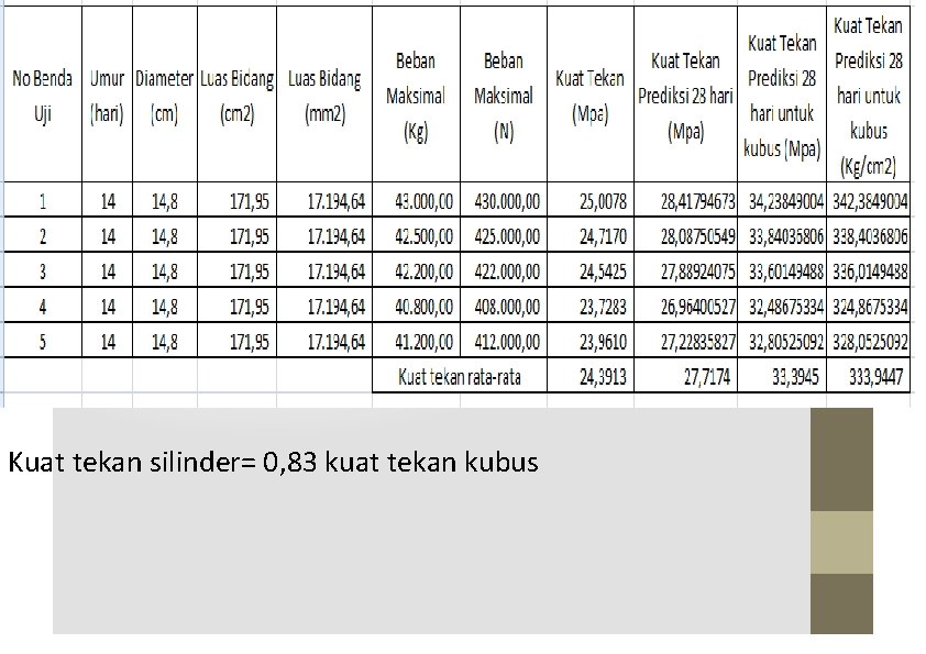 Kuat tekan silinder= 0, 83 kuat tekan kubus 