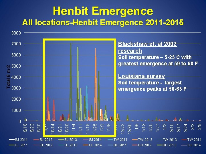 Henbit Emergence All locations-Henbit Emergence 2011 -2015 8000 Blackshaw et. al 2002 research 7000