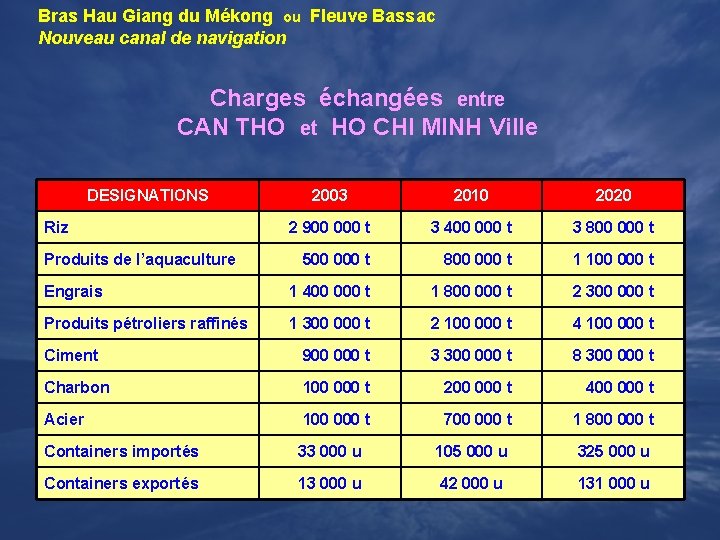 Bras Hau Giang du Mékong ou Fleuve Bassac Nouveau canal de navigation Charges échangées