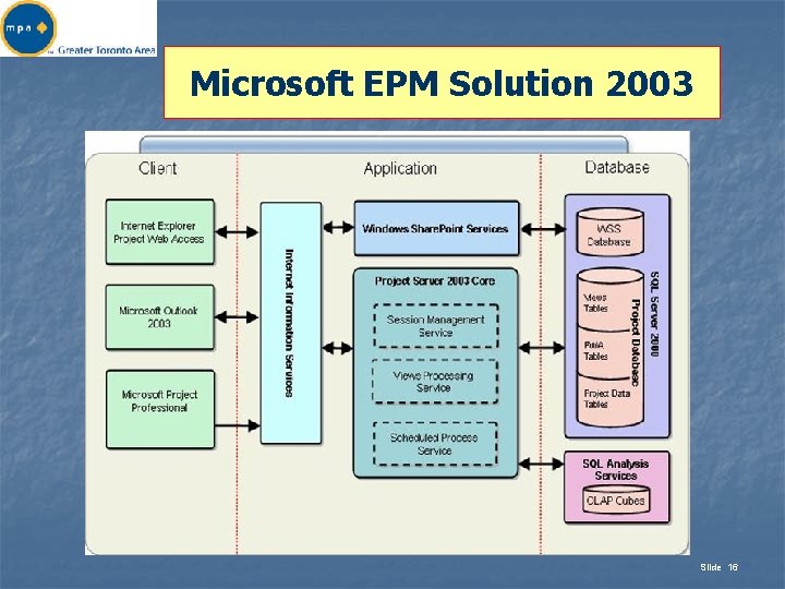 Microsoft EPM Solution 2003 Slide 16 