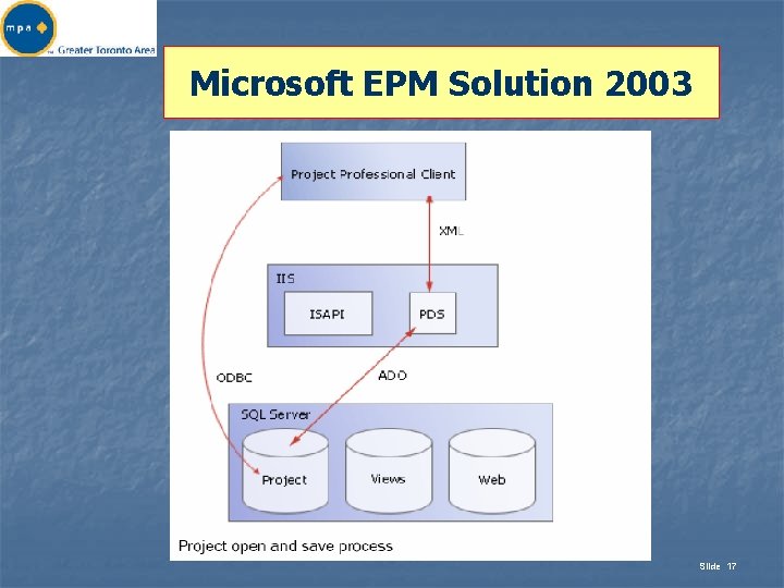 Microsoft EPM Solution 2003 Slide 17 