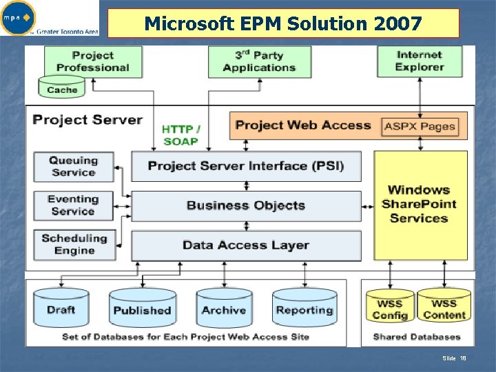 Microsoft EPM Solution 2007 Slide 18 