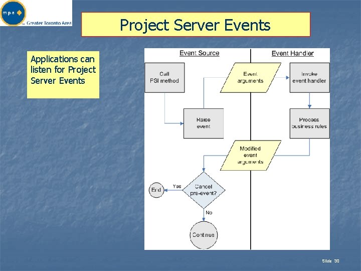 Project Server Events Applications can listen for Project Server Events Slide 30 