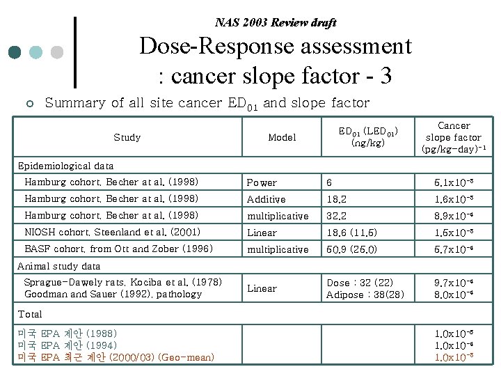 NAS 2003 Review draft Dose-Response assessment : cancer slope factor - 3 ¢ Summary