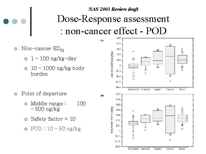 NAS 2003 Review draft Dose-Response assessment : non-cancer effect - POD ¢ ¢ Non-cancer