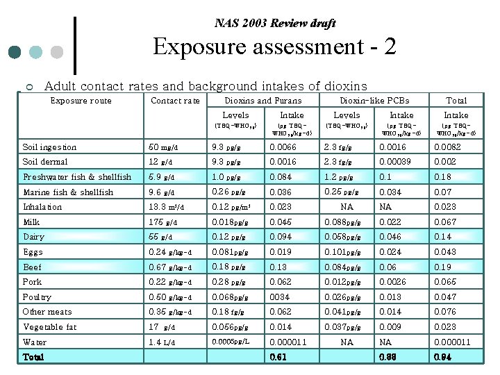 NAS 2003 Review draft Exposure assessment - 2 ¢ Adult contact rates and background