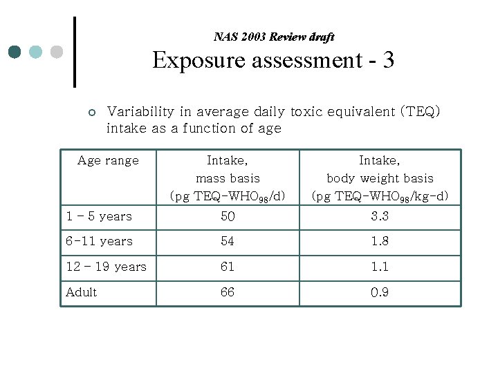 NAS 2003 Review draft Exposure assessment - 3 ¢ Variability in average daily toxic