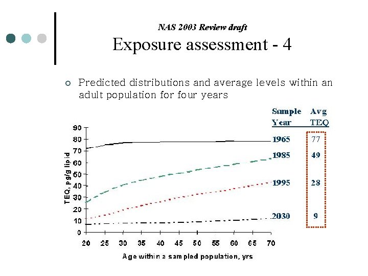 NAS 2003 Review draft Exposure assessment - 4 ¢ Predicted distributions and average levels