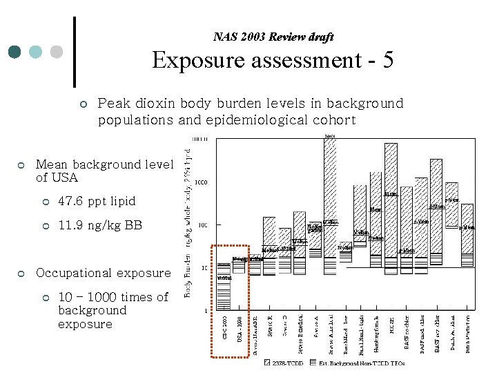 NAS 2003 Review draft Exposure assessment - 5 ¢ ¢ ¢ Peak dioxin body