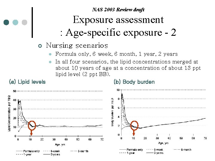 NAS 2003 Review draft Exposure assessment : Age-specific exposure - 2 ¢ Nursing scenarios