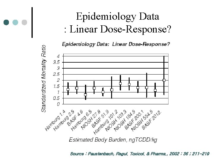 Epidemiology Data : Linear Dose-Response? Source : Paustenbach, Regul. Toxicol. & Pharma. , 2002