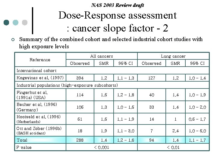NAS 2003 Review draft Dose-Response assessment : cancer slope factor - 2 ¢ Summary