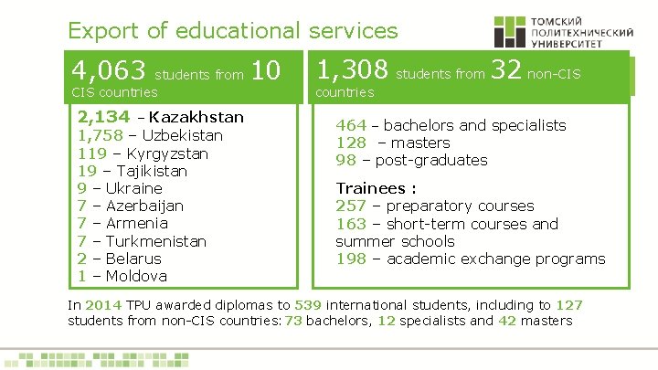 Export of educational services 4, 063 students from 10 CIS countries 2, 134 –