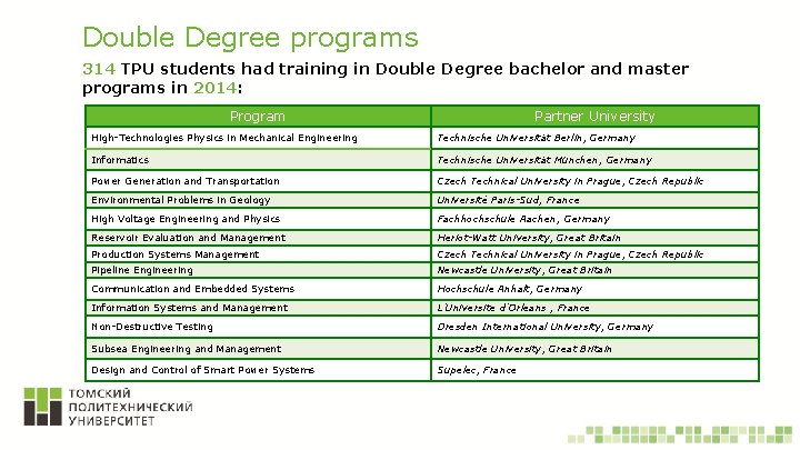 Double Degree programs 314 TPU students had training in Double Degree bachelor and master