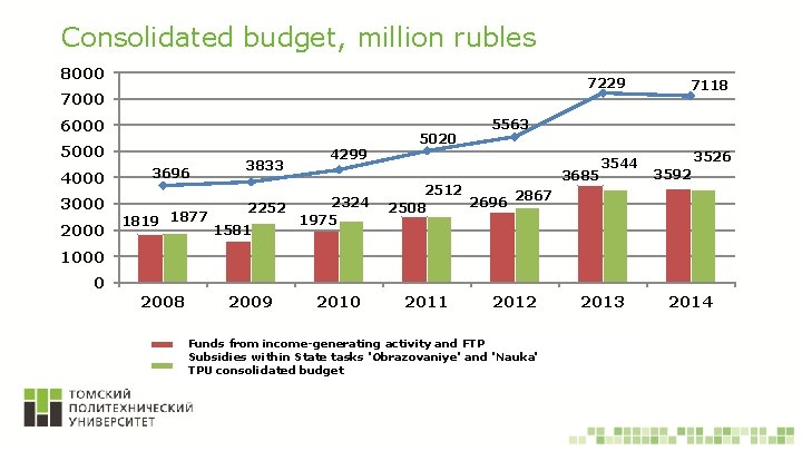 Consolidated budget, million rubles 8000 7229 7000 6000 5000 4000 3000 2000 3696 1819