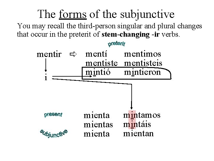 The forms of the subjunctive You may recall the third-person singular and plural changes