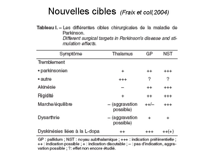 Nouvelles cibles (Fraix et coll, 2004) 