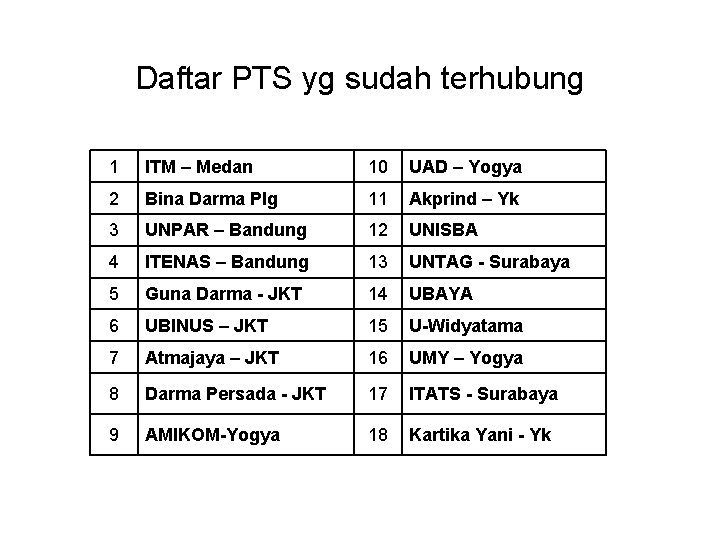 Daftar PTS yg sudah terhubung 1 ITM – Medan 10 UAD – Yogya 2