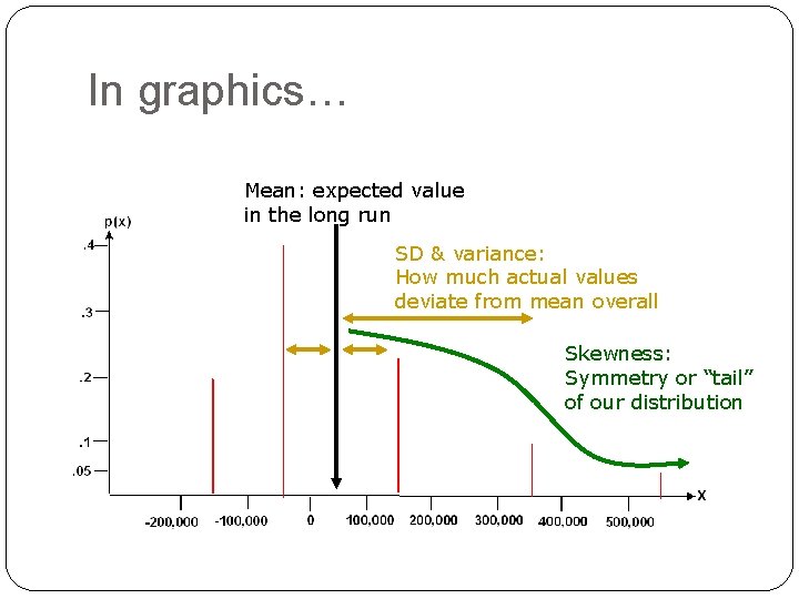 In graphics… Mean: expected value in the long run SD & variance: How much