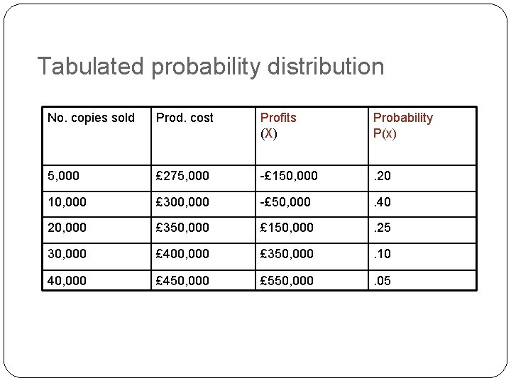 Tabulated probability distribution No. copies sold Prod. cost Profits (X) Probability P(x) 5, 000