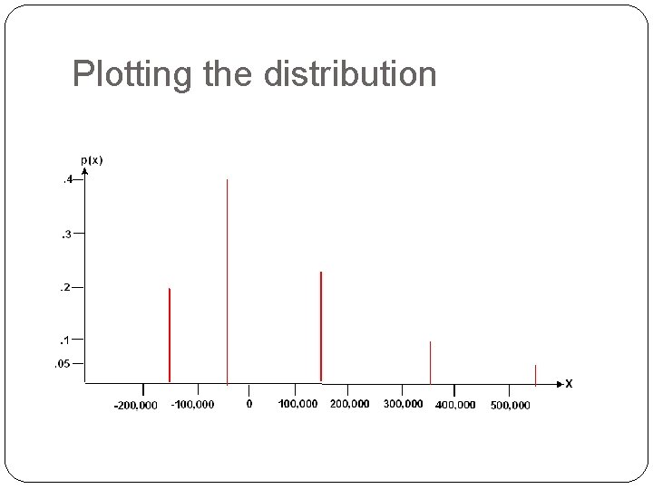 Plotting the distribution 