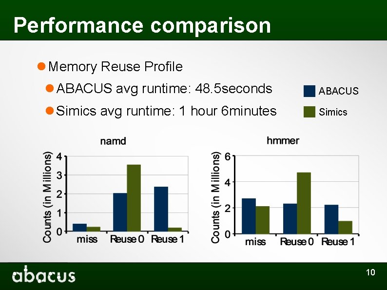 Performance comparison Memory Reuse Profile ABACUS avg runtime: 48. 5 seconds ABACUS Simics avg