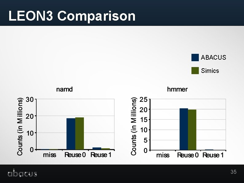 LEON 3 Comparison ABACUS Simics 35 