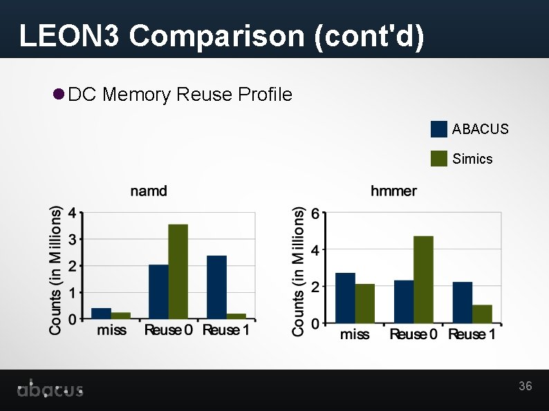 LEON 3 Comparison (cont'd) DC Memory Reuse Profile ABACUS Simics 36 