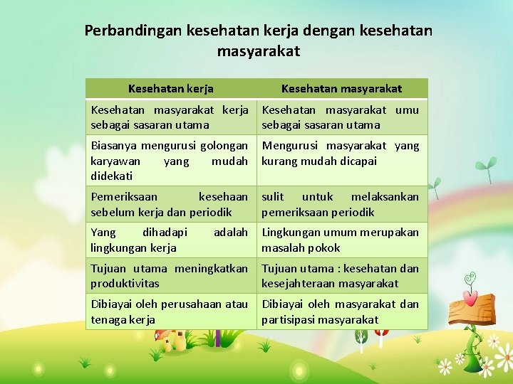 Perbandingan kesehatan kerja dengan kesehatan masyarakat Kesehatan kerja Kesehatan masyarakat kerja sebagai sasaran utama