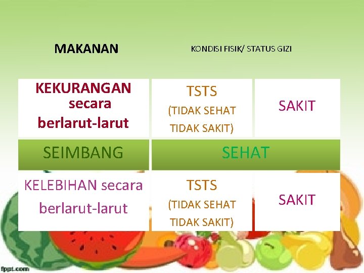 MAKANAN KEKURANGAN secara berlarut-larut KONDISI FISIK/ STATUS GIZI TSTS (TIDAK SEHAT TIDAK SAKIT) SEIMBANG