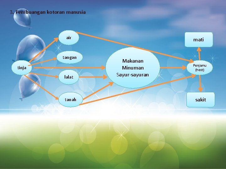 3. Pembuangan kotoran manusia air tangan tinja lalat tanah mati Makanan Minuman Sayur-sayuran Penjamu