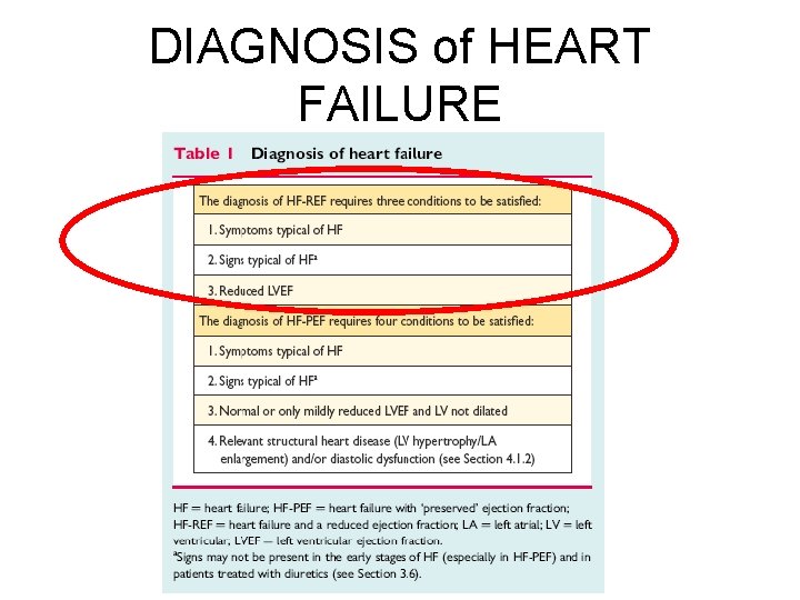 DIAGNOSIS of HEART FAILURE 