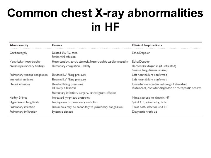 Common chest X-ray abnormalities in HF 