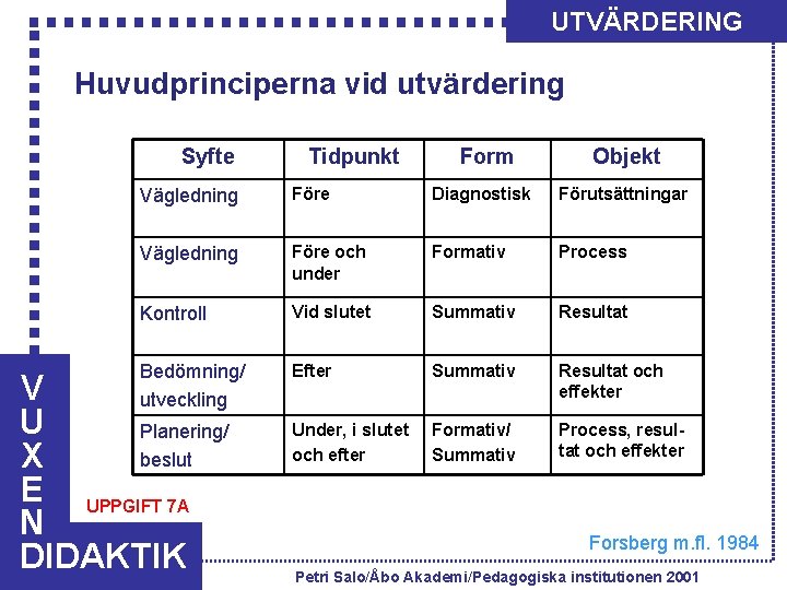 UTVÄRDERING Huvudprinciperna vid utvärdering Syfte Tidpunkt Form Objekt Vägledning Före Diagnostisk Förutsättningar Vägledning Före
