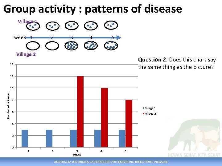 Group activity : patterns of disease Village 1 week 1 2 3 5 4