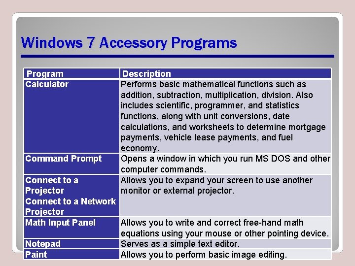 Windows 7 Accessory Programs Program Calculator Command Prompt Description Performs basic mathematical functions such Windows 7 Accessory Programs Program Calculator Command Prompt Description Performs basic mathematical functions such