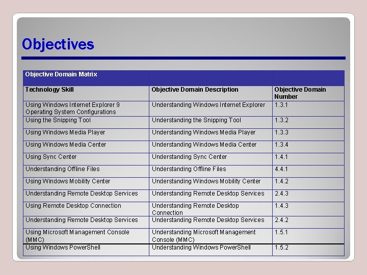 Objectives Objective Domain Matrix Technology Skill Objective Domain Description Using Windows Internet Explorer 9 Objectives Objective Domain Matrix Technology Skill Objective Domain Description Using Windows Internet Explorer 9