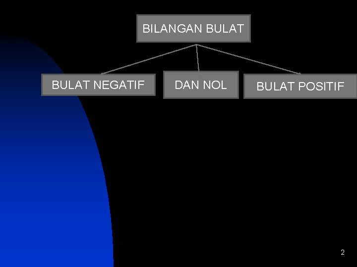 BILANGAN BULAT NEGATIF DAN NOL BULAT POSITIF 2 