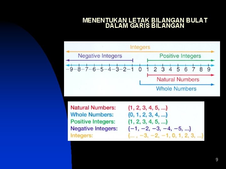 MENENTUKAN LETAK BILANGAN BULAT DALAM GARIS BILANGAN 9 